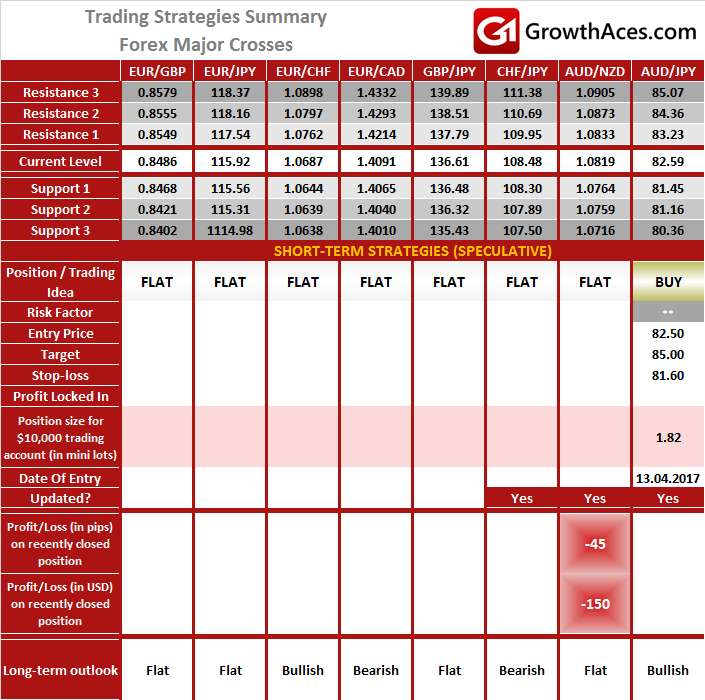 Trading Strategies Summary: Forex Major Crosses