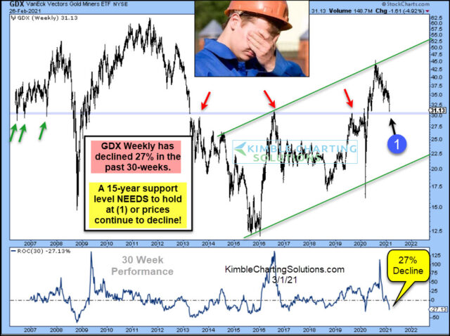 GDX Weekly Chart.