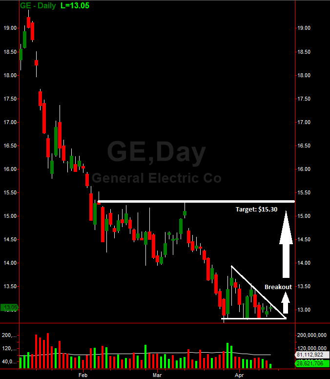 General Electric's Triangle Pattern