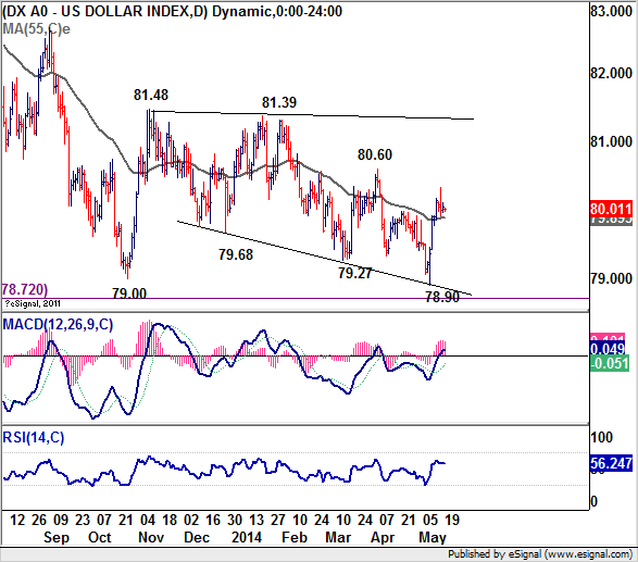 US Dollar Daily Chart