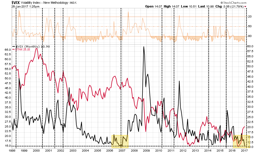 VIX Monthly 1998-2017