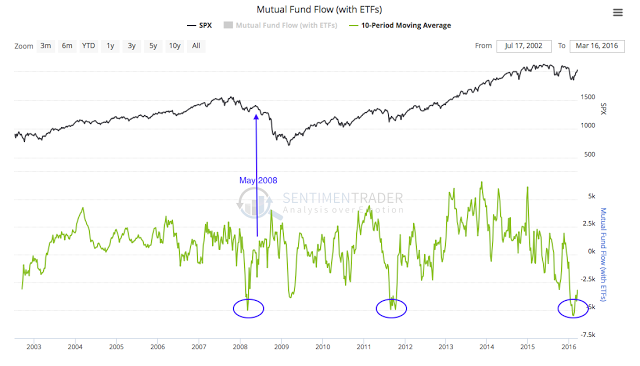 Mutual Fund Flows with ETFs 2002-2016