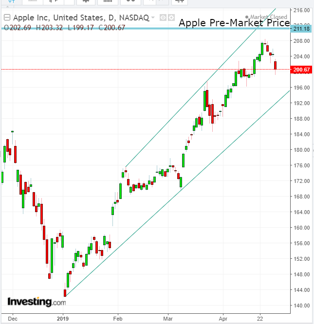 AAPL Daily