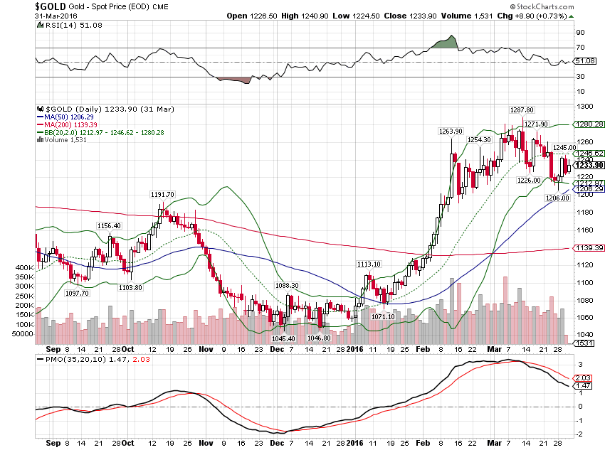 Gold Daily Chart