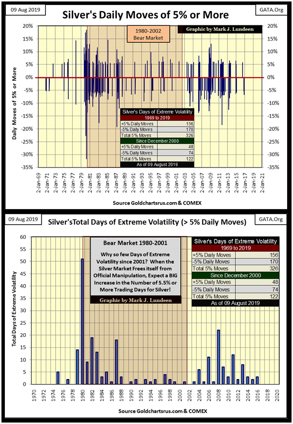 Silver's Daily Moves Of 5% Or More