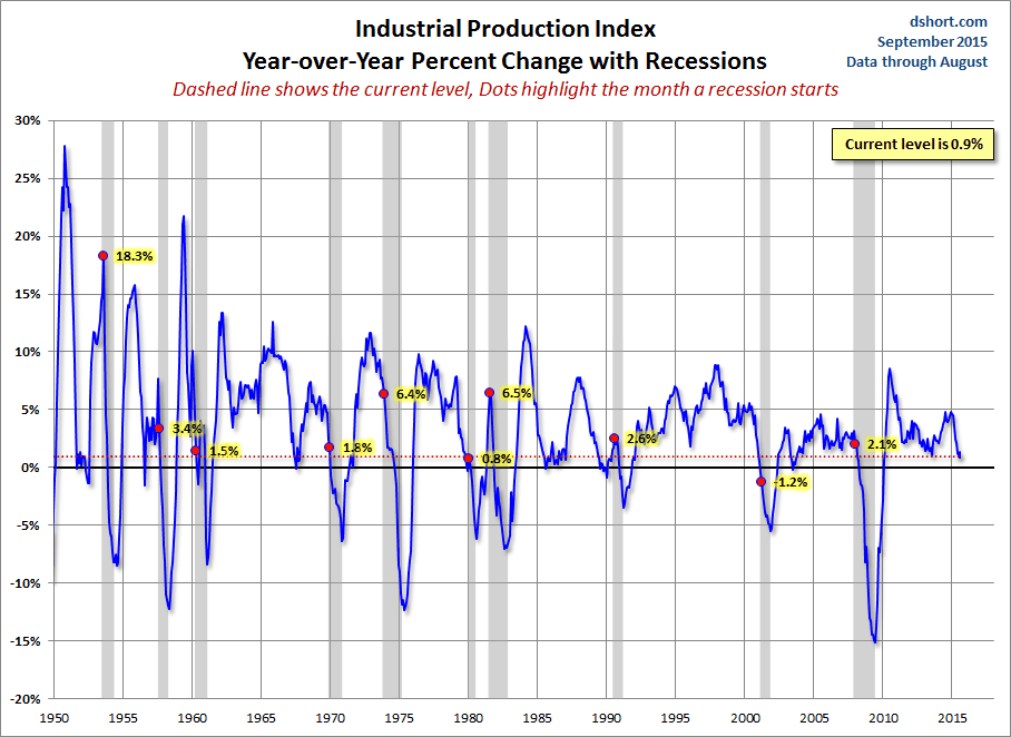 Industrial Production YoY Chart