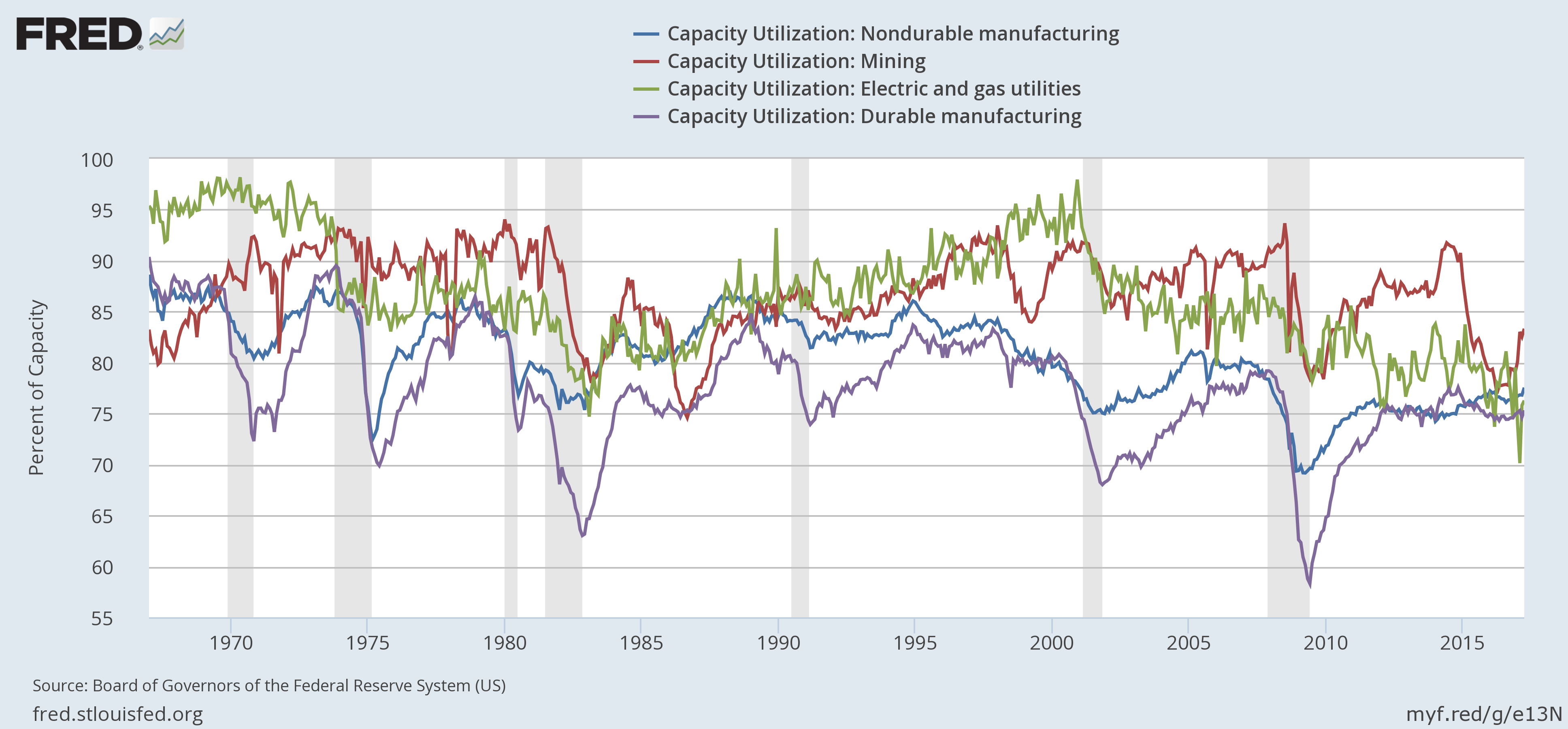  Nondurable Manufacturing,Mining,Electric And Gas Utilities