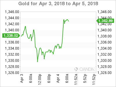 Gold for Apr 3 - 5, 2018