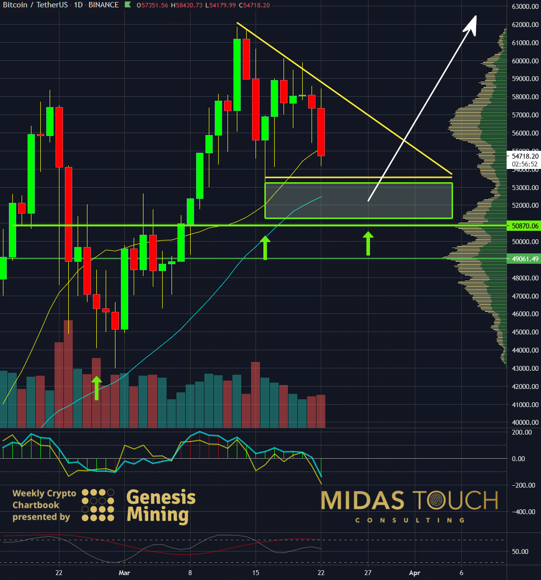 Bitcoin In US Dollar Daily Chart