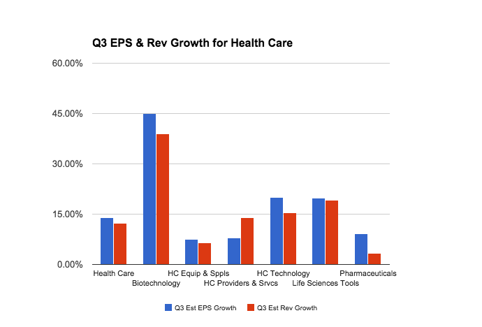Health Care: Q3 EPS and REV Growth