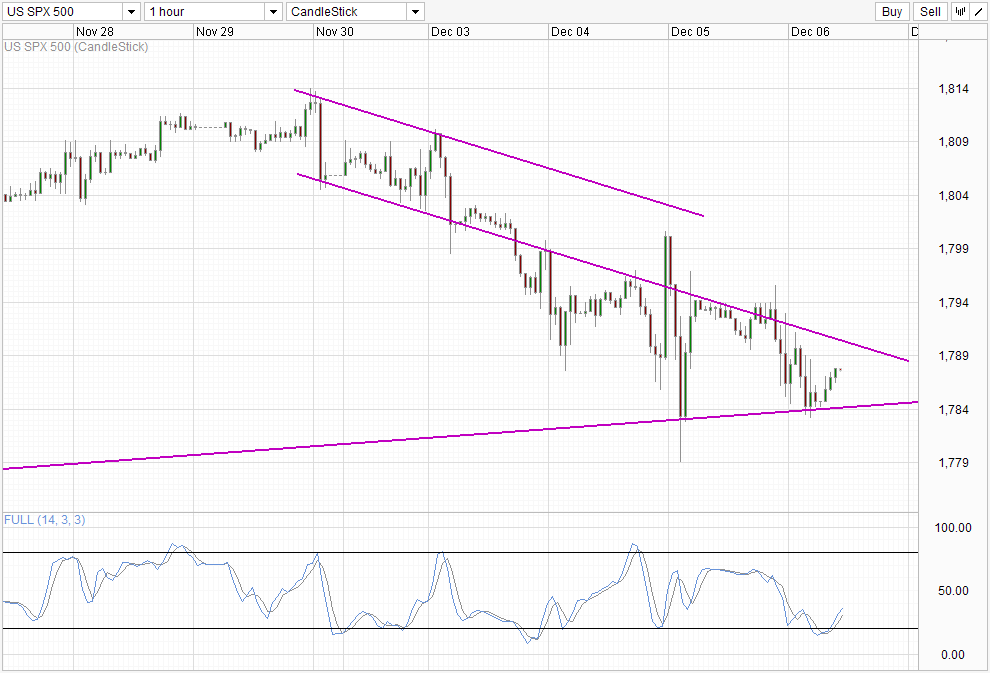 S&P 500 Hourly