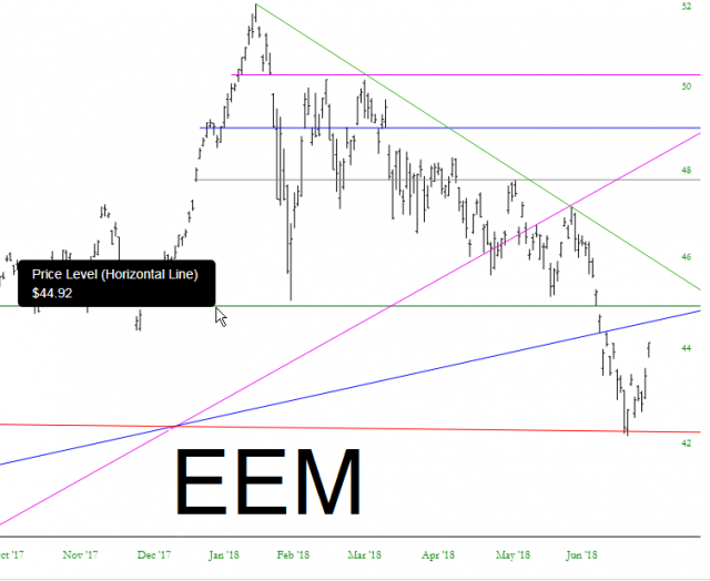 EEM Chart