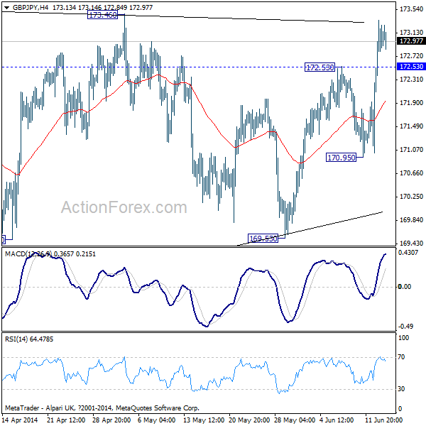 GBP/JPY H4 Chart