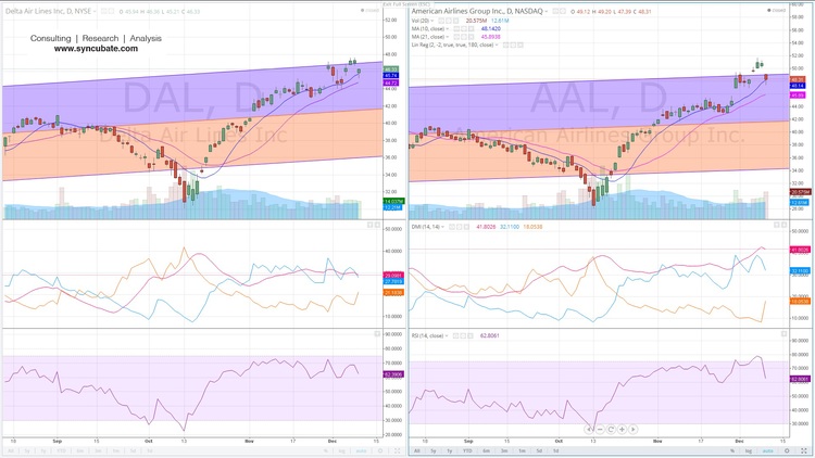 DAL : Delta Air Lines Inc. ; AAL : American Airlines Group Inc.