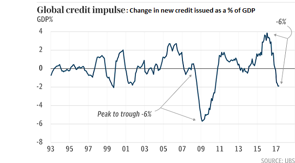 Credit Credit Impulse Chart 