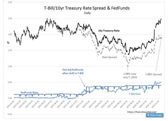 T-Bill/10 Year Treasury Rate Spread And Fed Funds