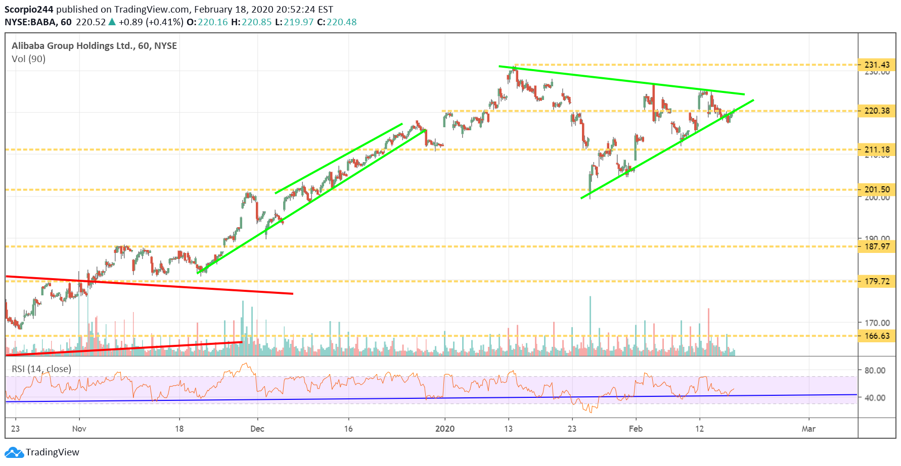 Alibaba Chart