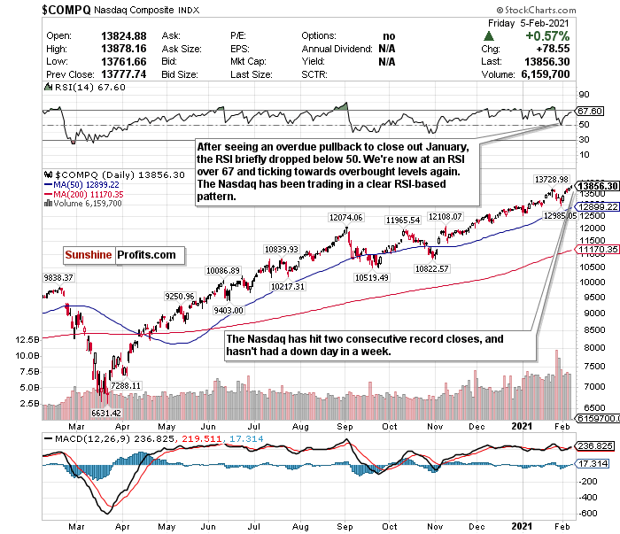 Nasdaq Composite Daily Chart.