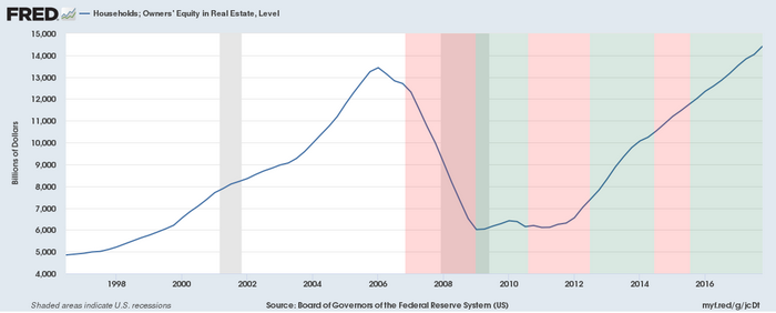 HouseHold Chart