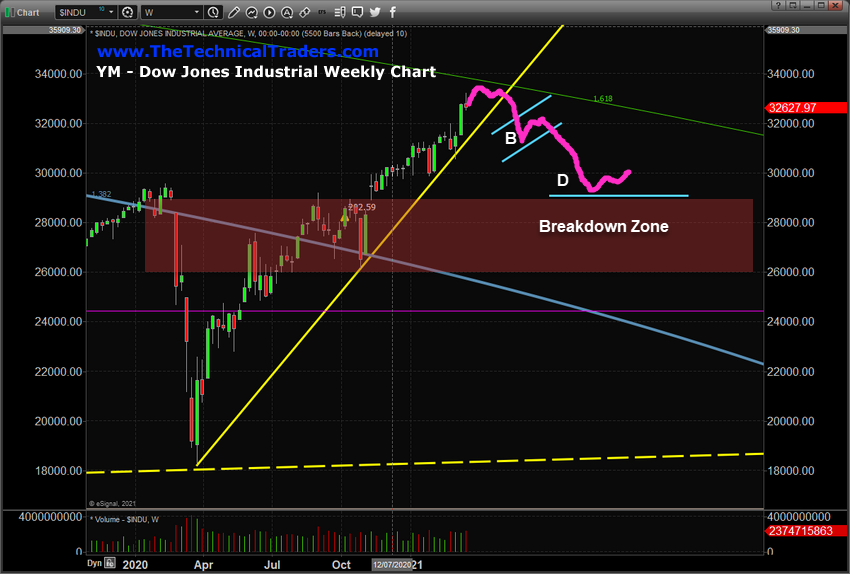 YM-Dow Jones Industrial Weekly Chart