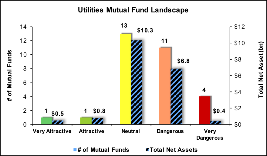 Separating the Best Mutual Funds From the Worst Mutual Funds