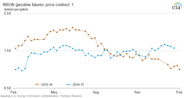 RBOB Gasoline Futures Price Contract 1