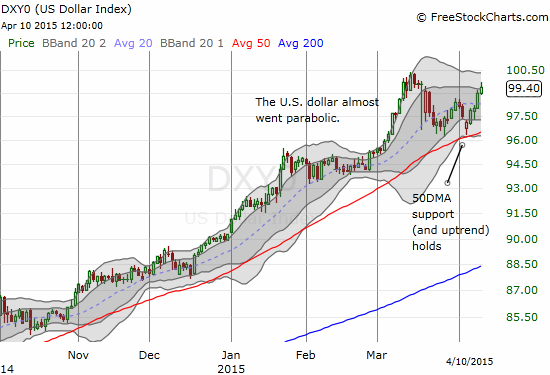 The U.S. dollar index still has a well-support uptrend