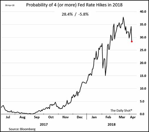 Rate Hike Probability for 2018