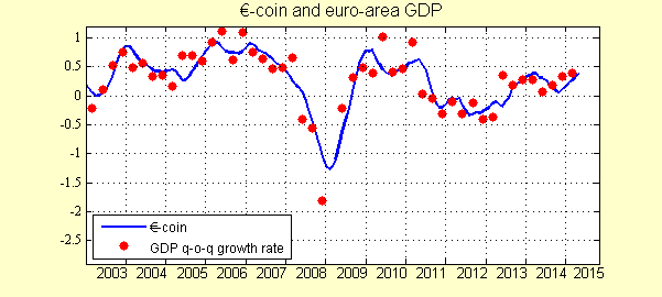 Euro Coin and Euro-Area GDP 2002-2015