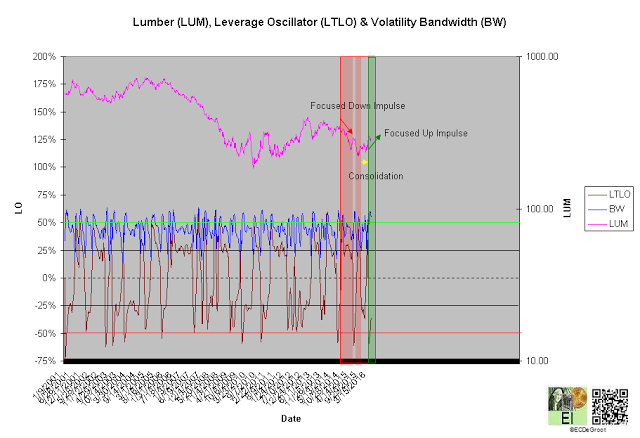 long-term leverage oscillator