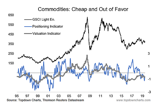 Commodities Cheap And Out Of Favor