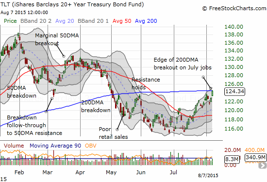 TLT is on the edge of a major breakout of its 200DMA