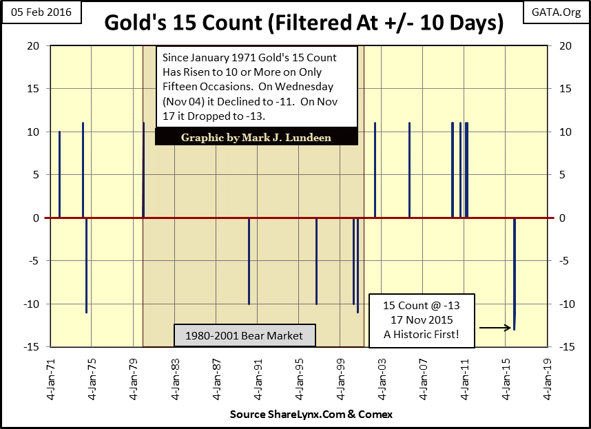 Gold's 15 Count
