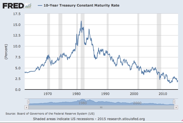 10-Y Treasury Maturity Rate