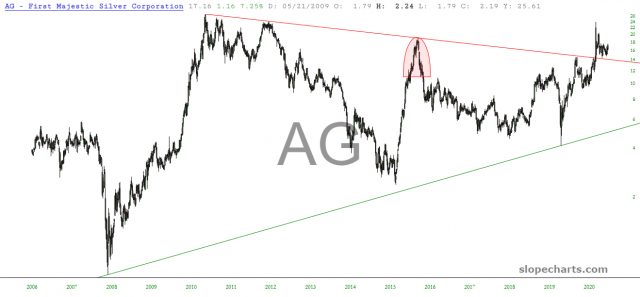 AG Chart