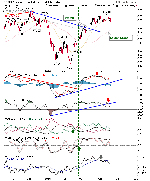 SOX Daily