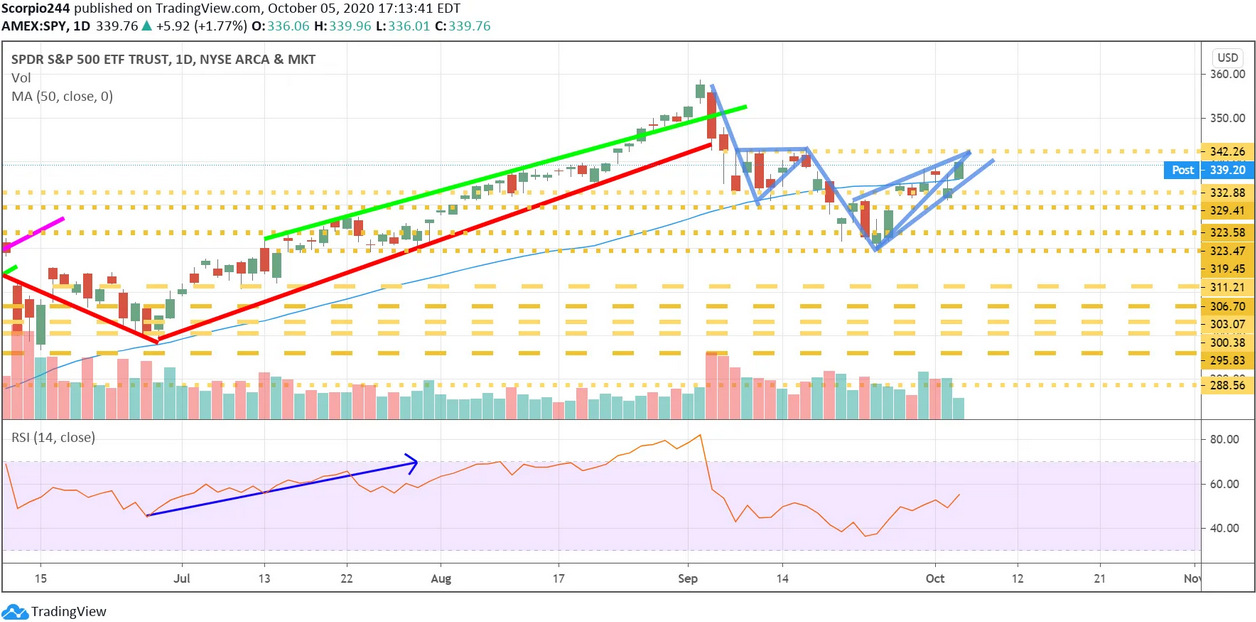 S&P 500 ETF Daily Chart