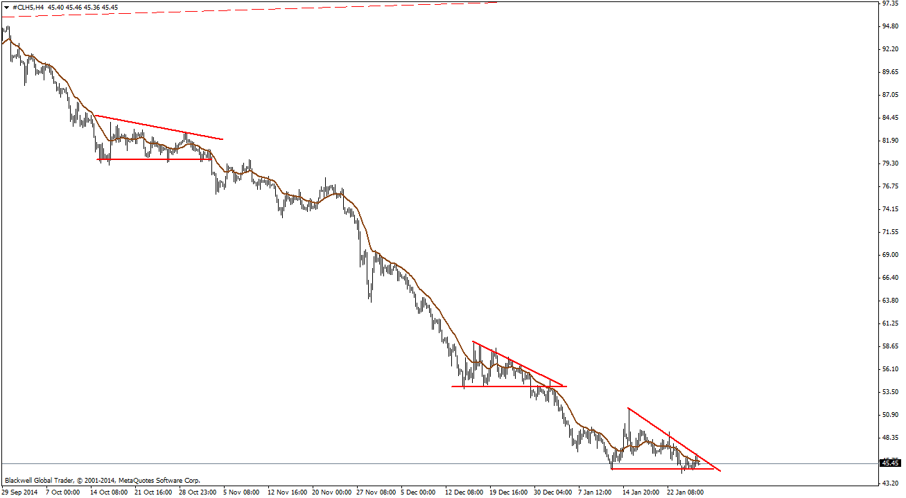 Oil Chart