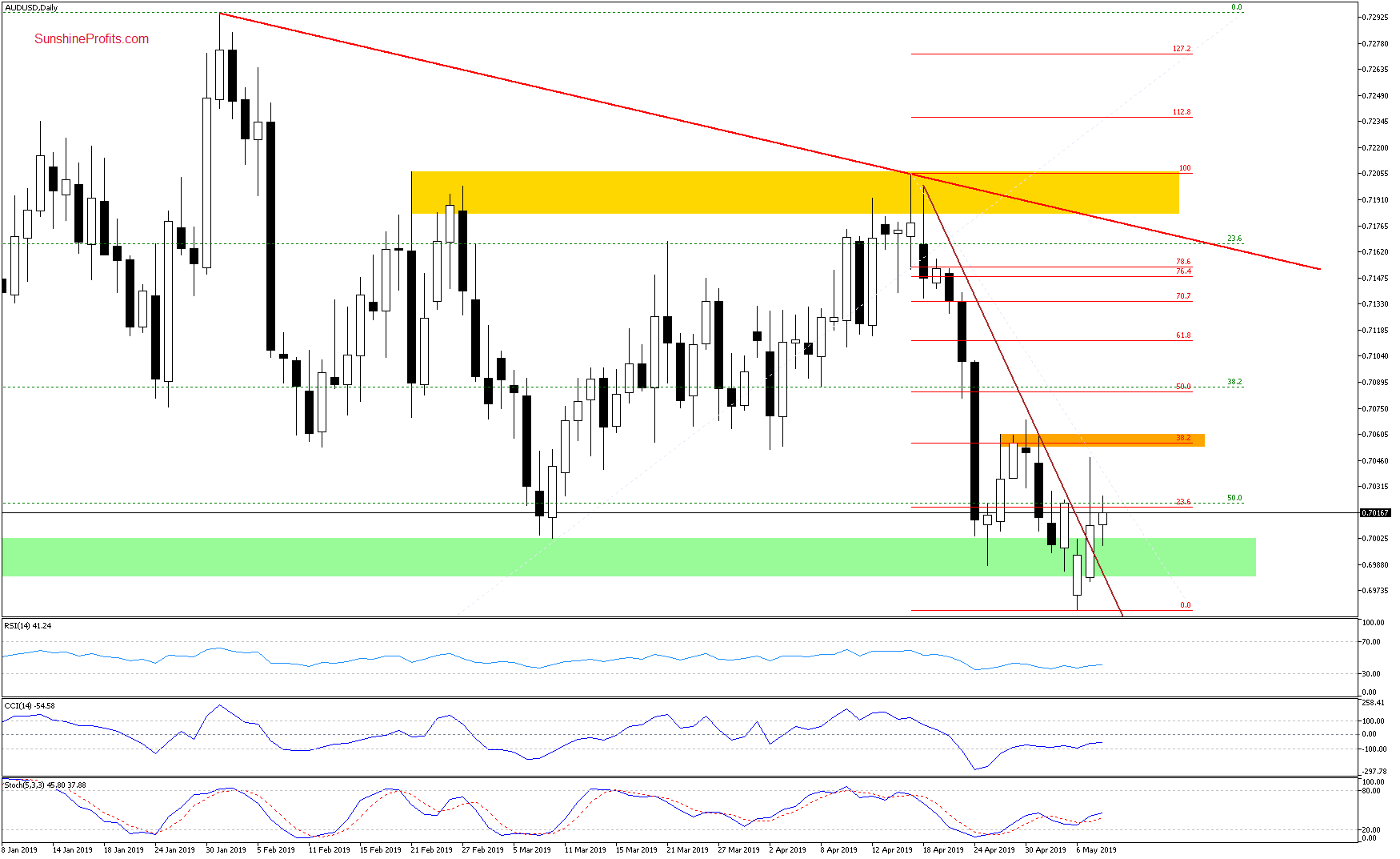 Daily AUD/USD