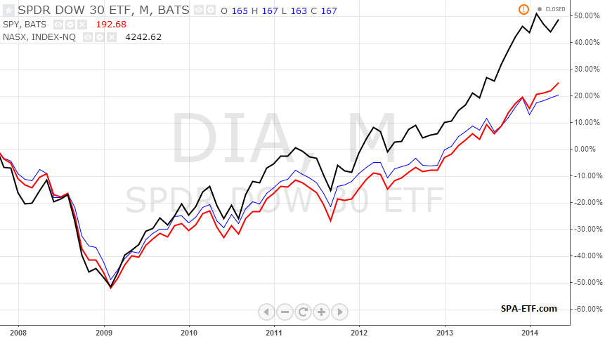 NASDAQ vs DOW and S&P 500