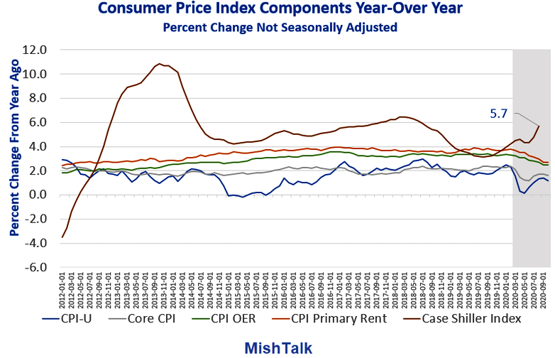 CPI Index Components YoY