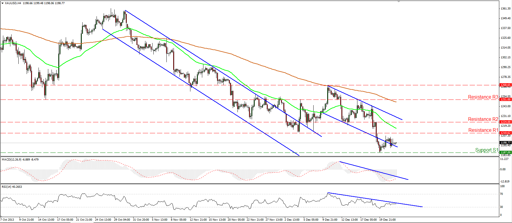 Gold Hourly Chart