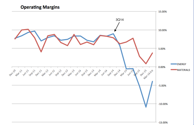 Operating Margins Energy vs Materials 2010-2016