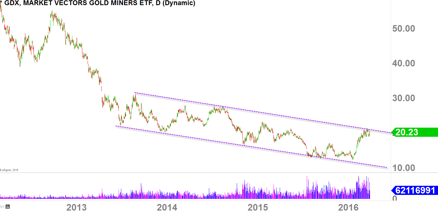 Market Vectors Gold Miners (GDX) Daily Chart