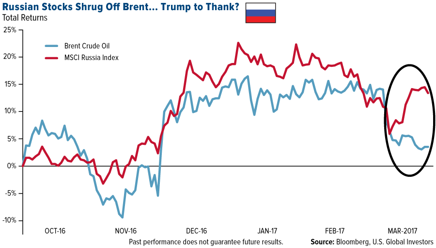 Strong Russian Stocks (despite low oil prices)