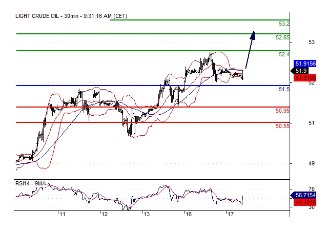 Crude Chart