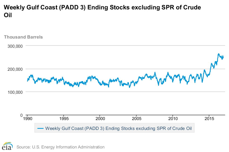 Weekly Gulf Coast Ending Stocks Excluding SPR Of Crude Oil