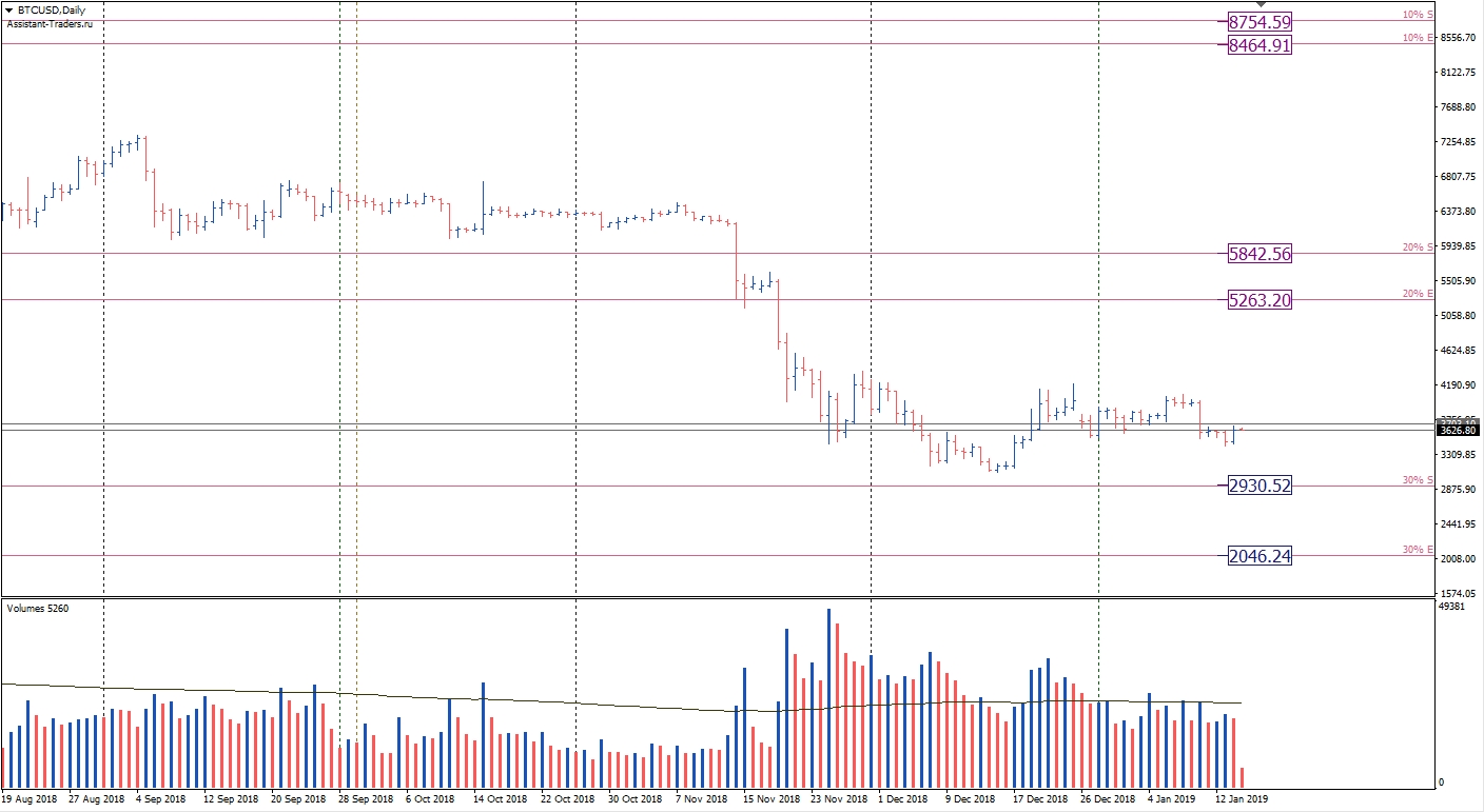 BTC/USD, Daily Chart