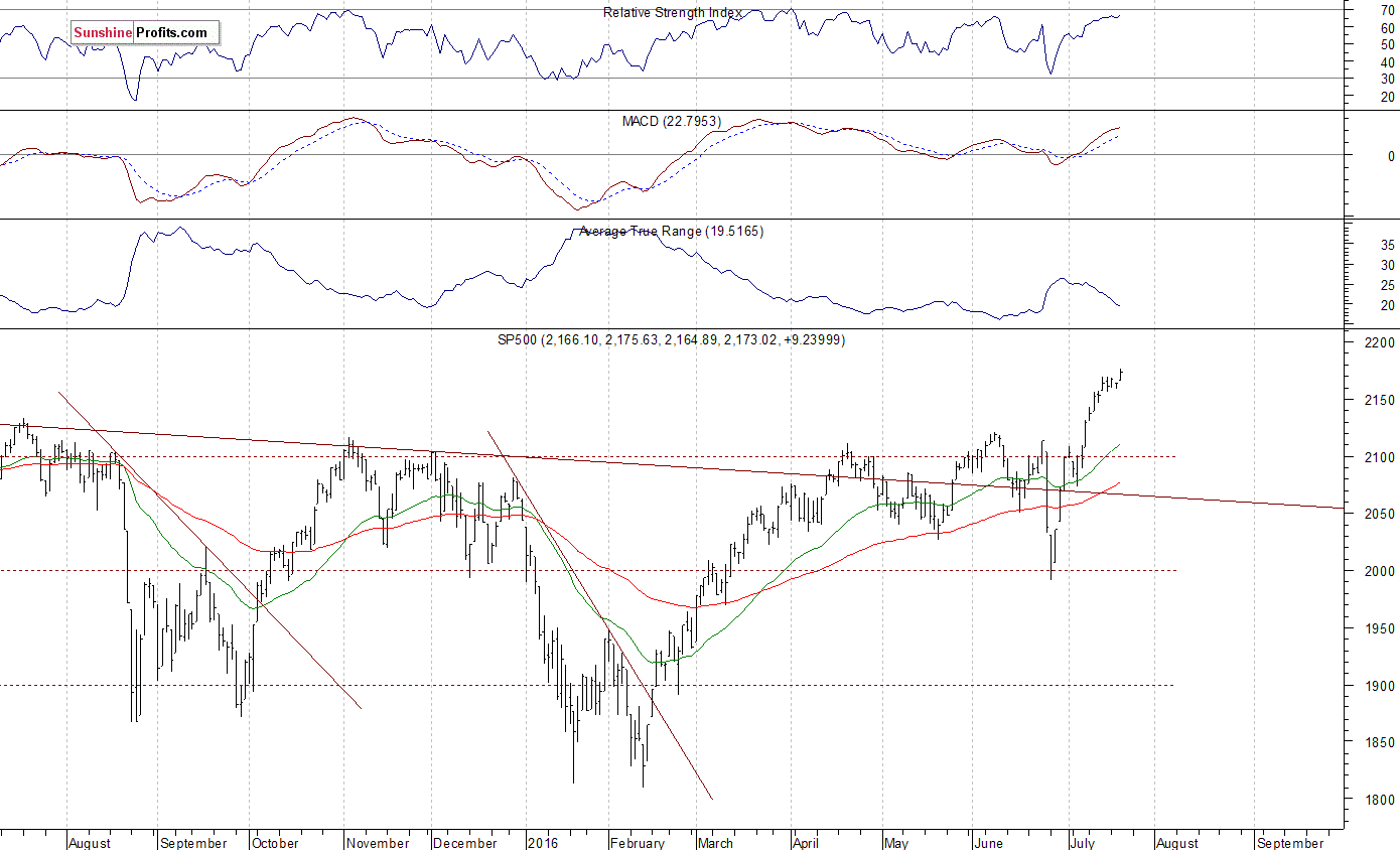 S&P 500 True Range 19.5165