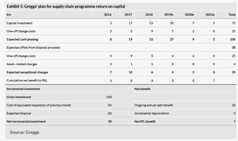 Greggs’ Plan For Supply Chain Programme Return On Capital